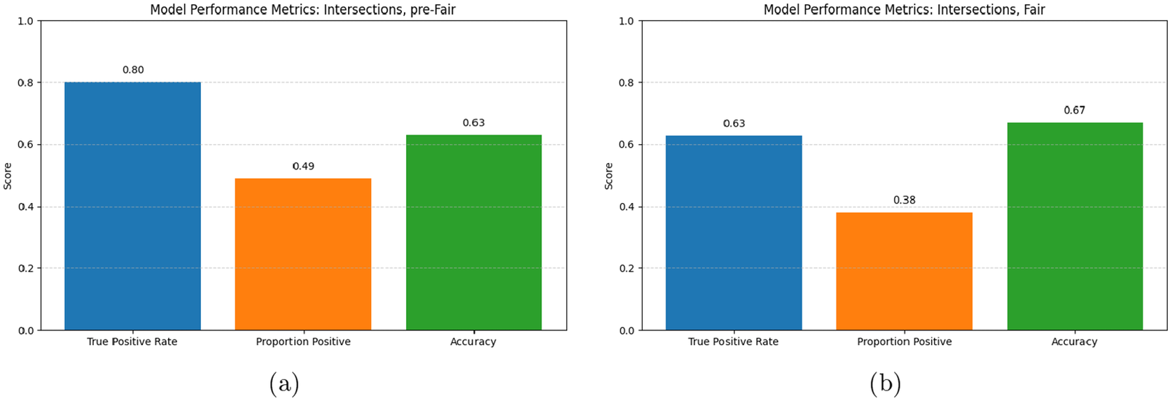 Two bar charts showing performance metrics. In panel a, True Positive Rate is 0.80, Proportion Positive is 0.49, and Accuracy is 0.63. In panel b, these values change to 0.63, 0.38, and 0.67 respectively.