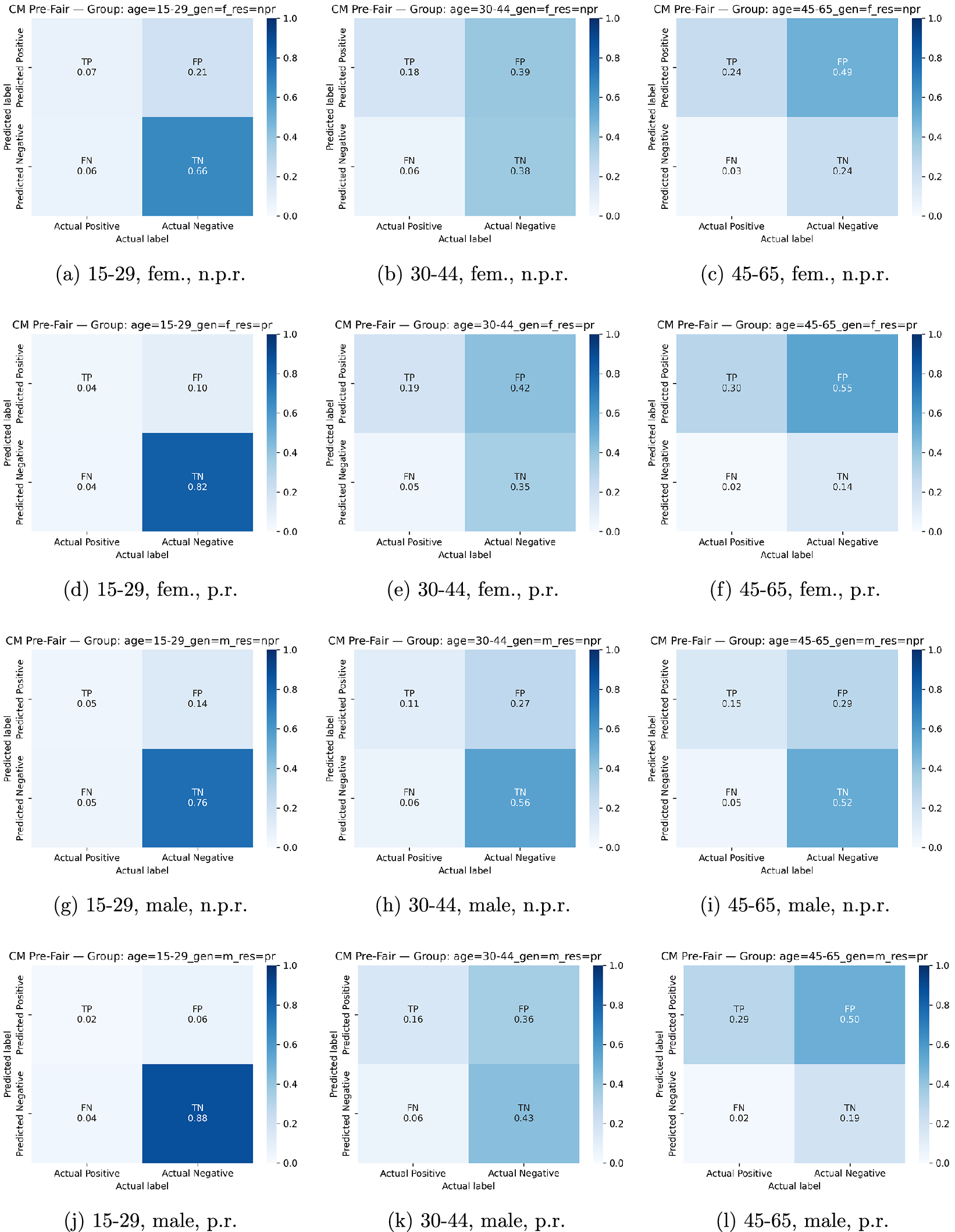Twelve normalized confusion matrices organized in a four by three grid showing classification performance across age, gender, and residency status groups. See long description.