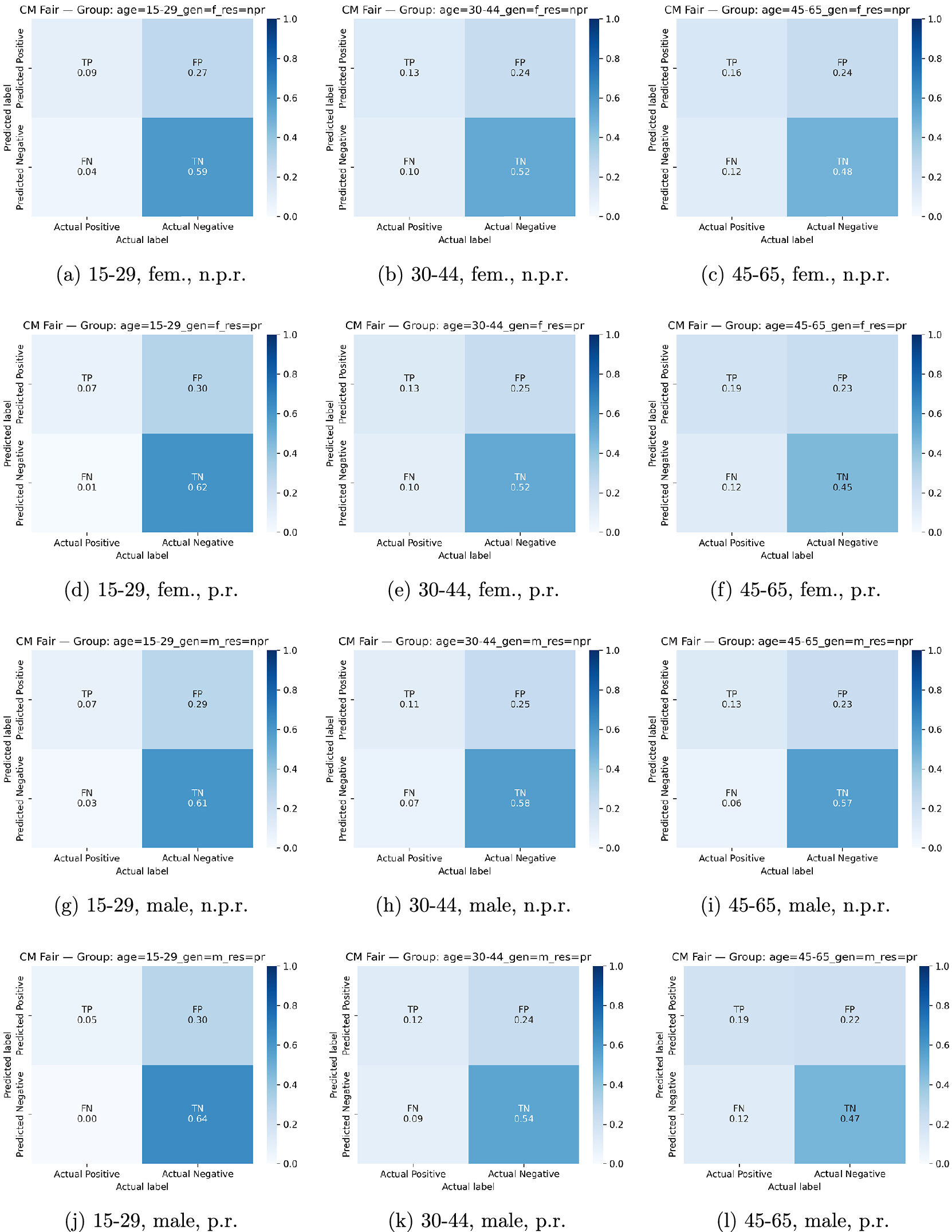 A 12-panel grid of normalized confusion matrices showing model performance across age, gender, and residency status groups after fairness mitigation. See long description.