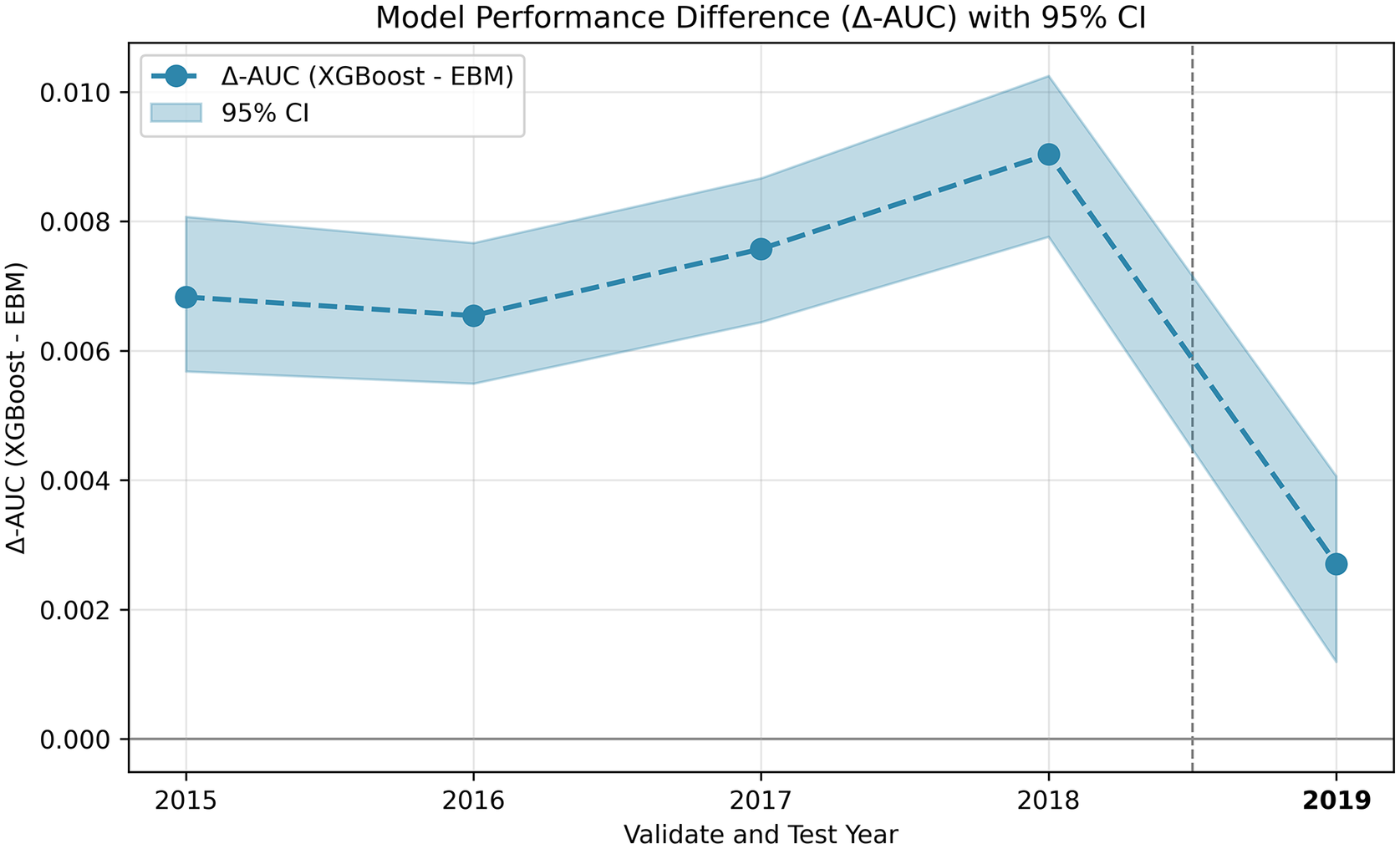 Line graph comparing model performance difference between X G B o o s t and E B M from 2015 to 2019 with 95 percent confidence intervals. See long description.