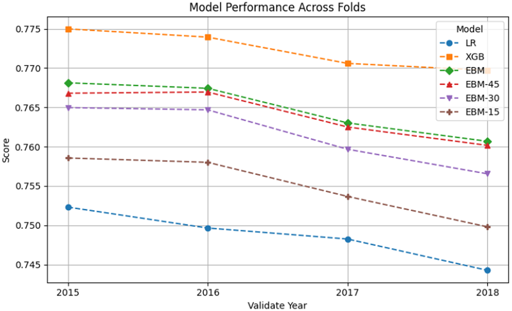 A line graph titled Model Performance Across Folds comparing A U C scores for L R, X G B, and four E B M variants from 2015 to 2018. See long description.