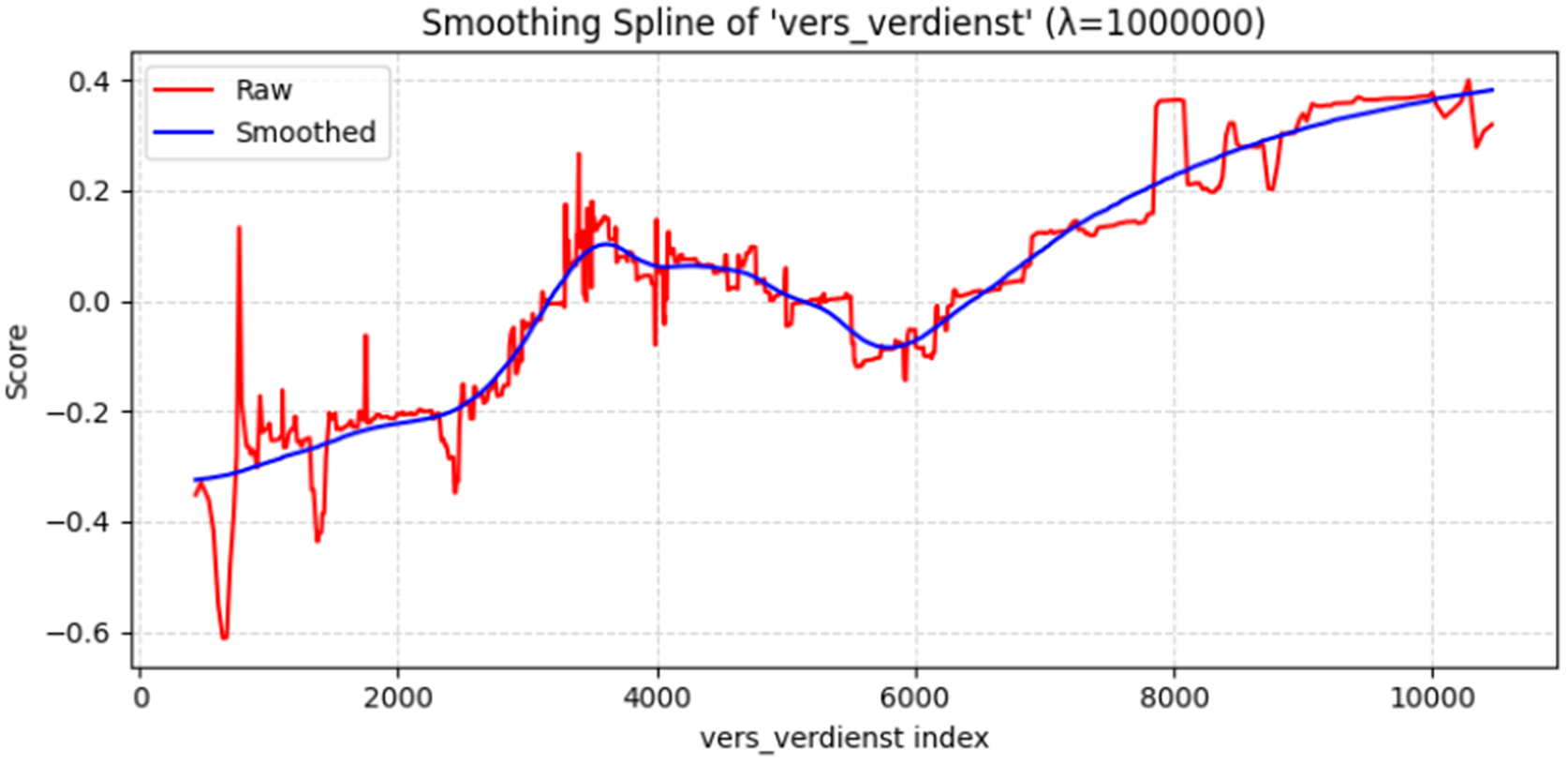 A line graph comparing raw and smoothed data for insured income versus risk score. See long description.