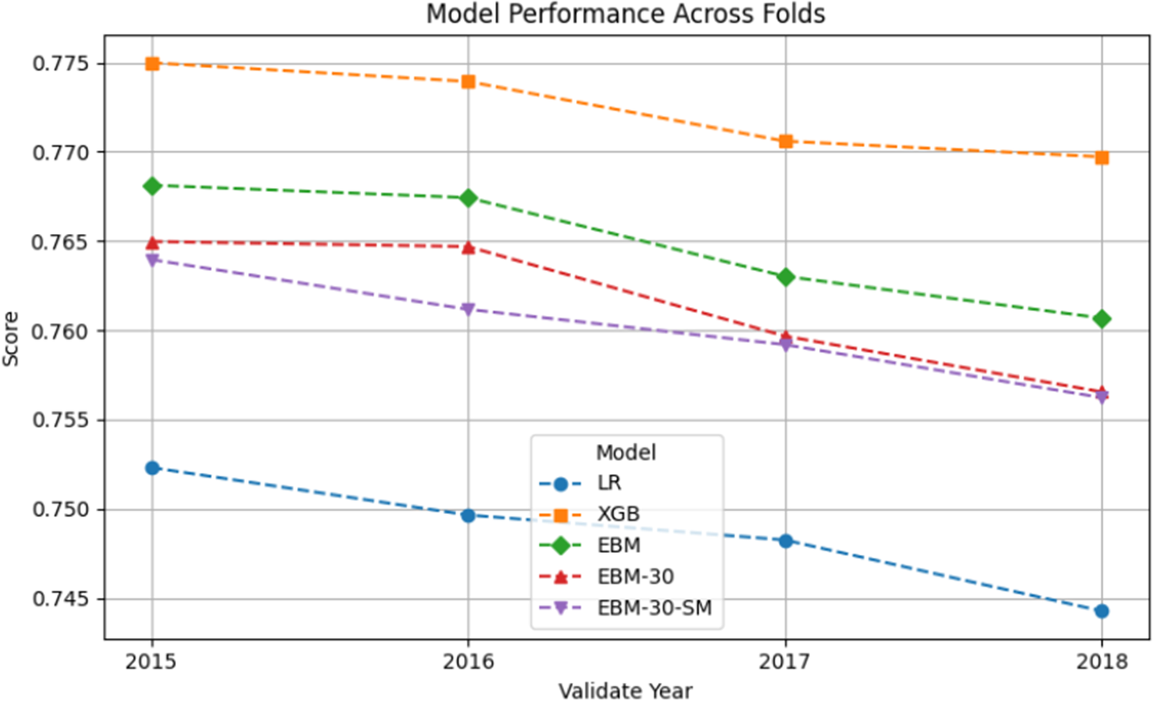 A line graph comparing performance scores of five models across four years. All models show a gradual decline in performance from 2015 to 2018. See long description.