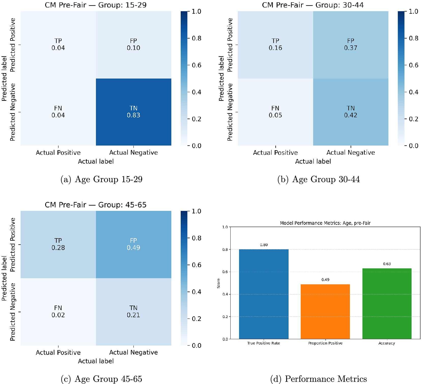 A four-panel display showing three normalized confusion matrices for age groups 15 to 29, 30 to 44, and 45 to 65, alongside a bar chart of overall performance metrics. See long description.