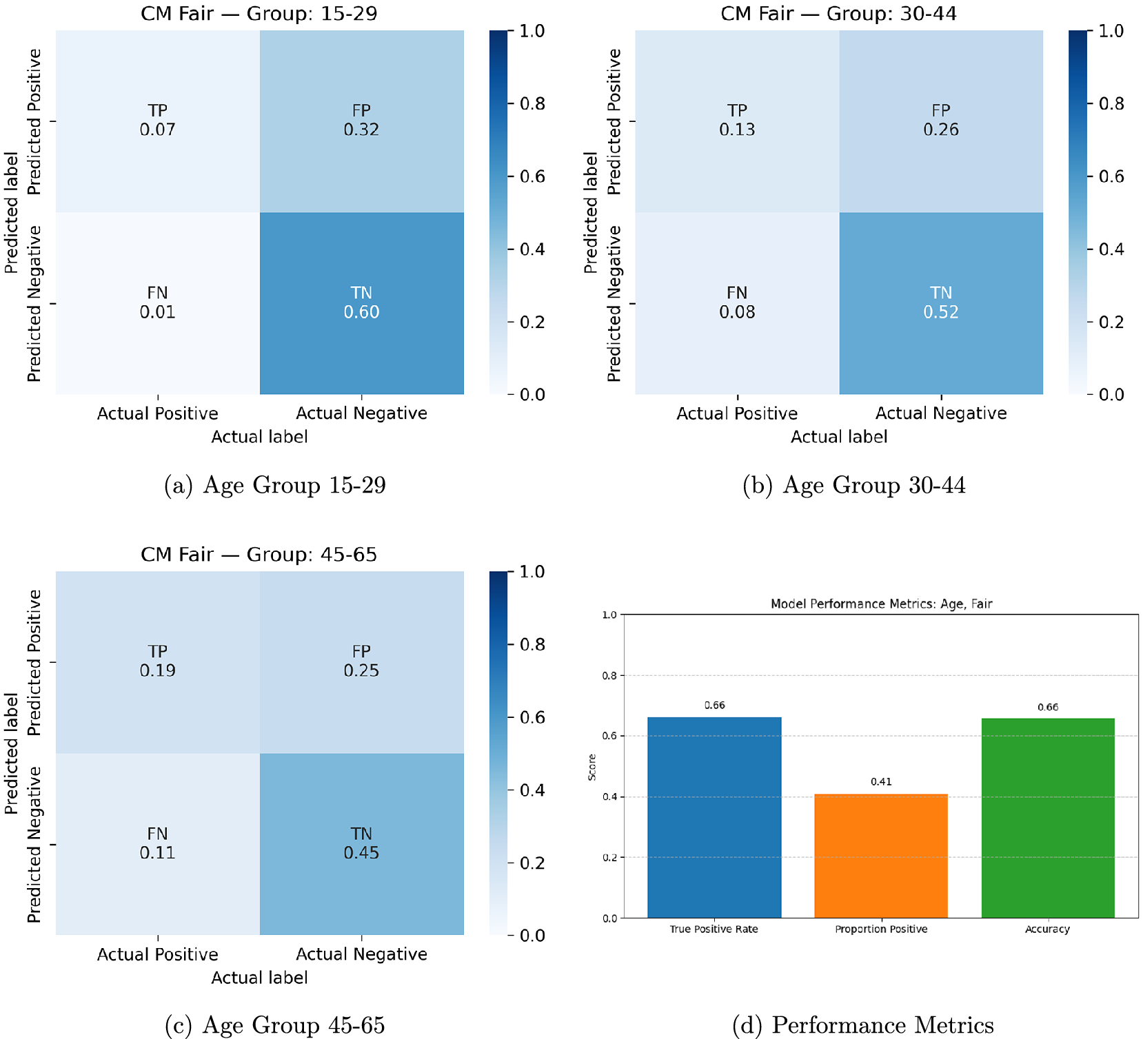 A four-panel display featuring three normalized confusion matrices for different age groups and a bar chart of overall performance metrics. See long description.