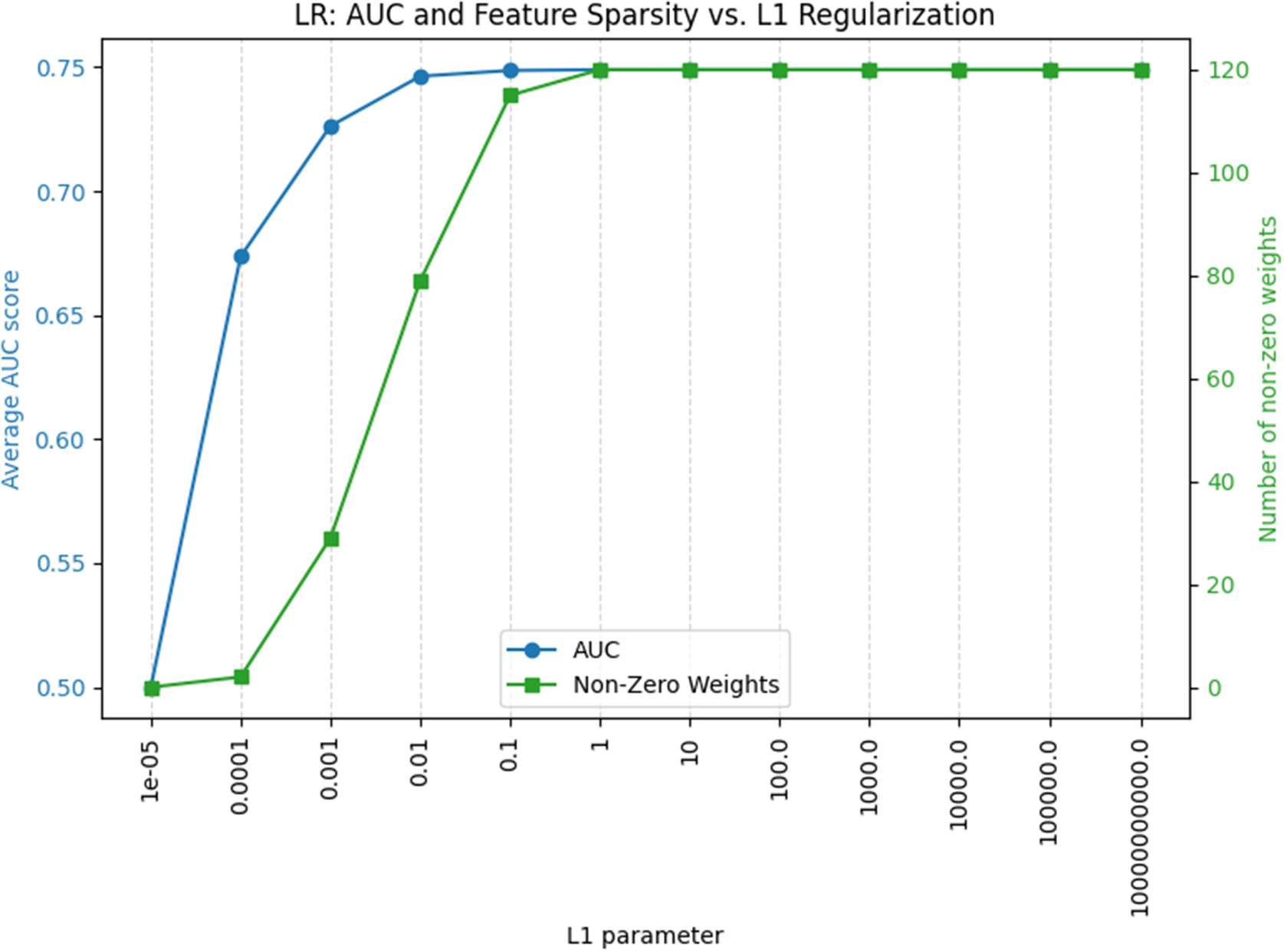 A dual-axis line graph showing the relationship between L 1 regularization, A U C score, and non-zero weights for L R. See long description.
