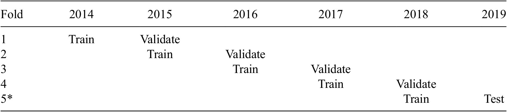 A table showing moving window cross-validation splits across five folds from 2014 to 2019. See long description.