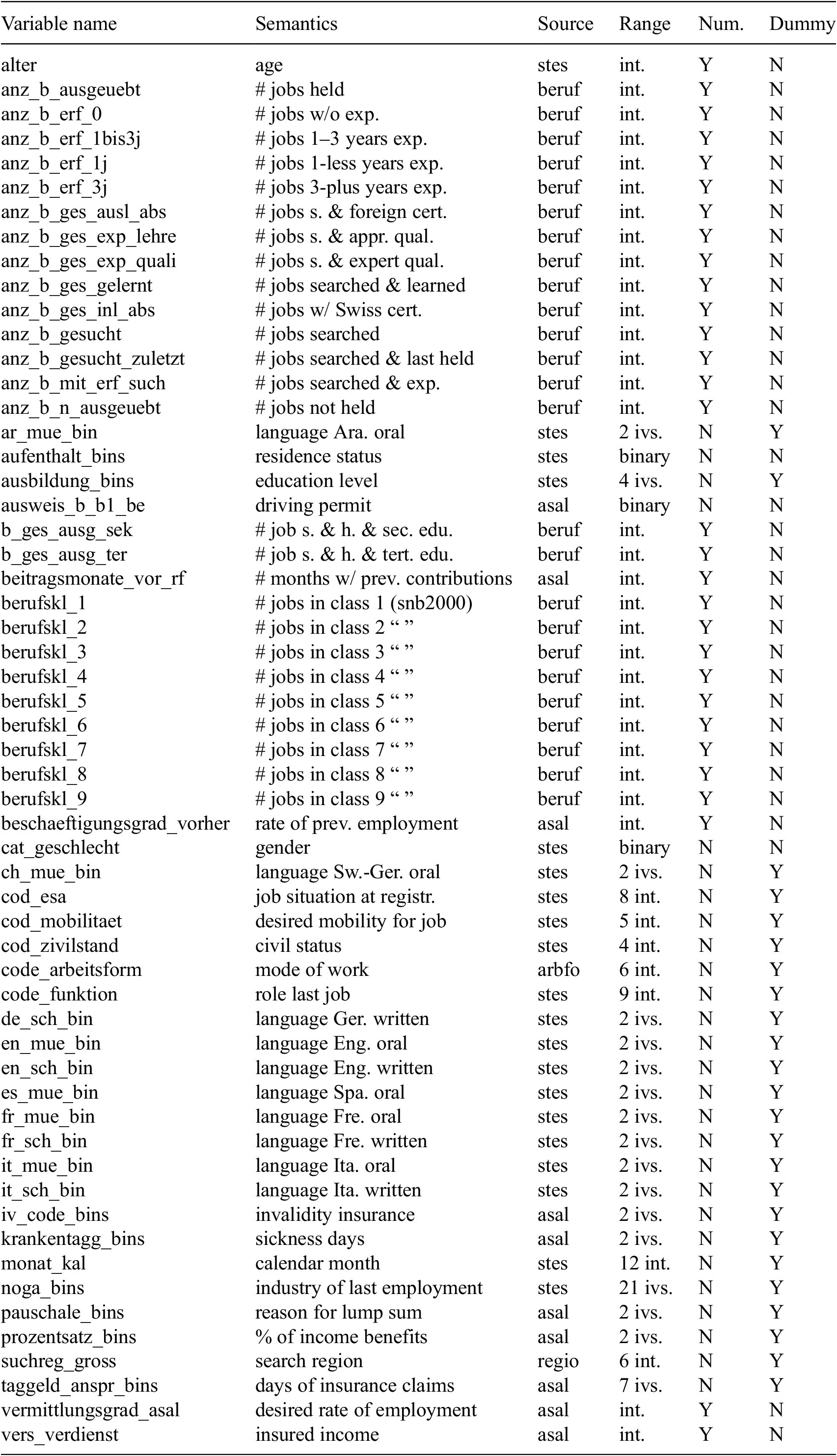 A technical data table listing 57 variables related to employment, demographics, and language skills for a Swiss labor study. See long description.