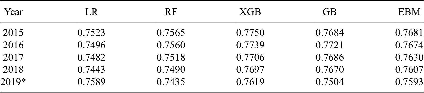 A data table showing A U C results for five machine learning models across the years 2015 to 2019. See long description.