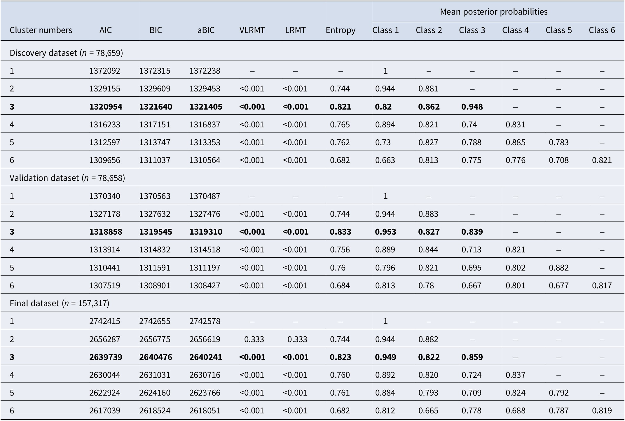 A table showing model fit statistics for latent class analysis across Discovery, Validation, and Final datasets. Cluster 3 is highlighted in bold as the optimal fit. See long description.