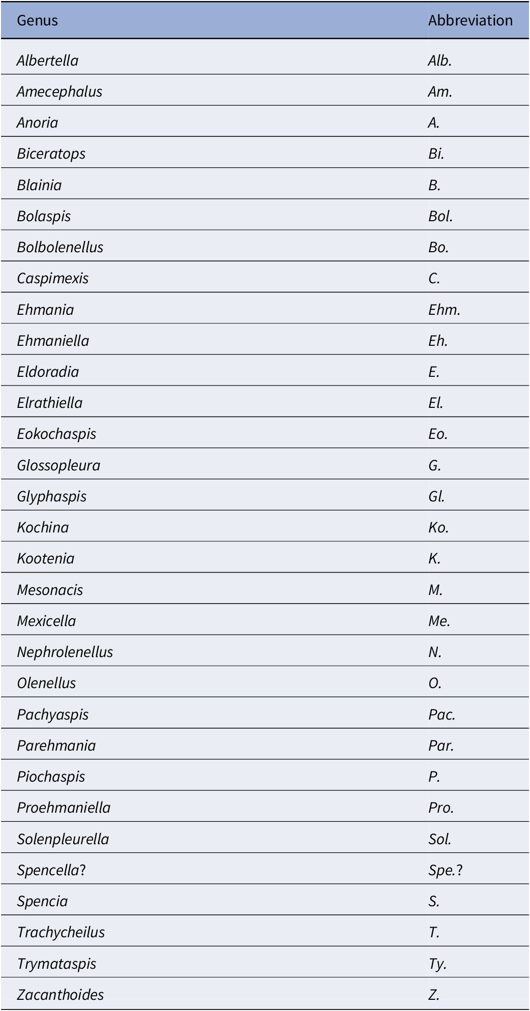A two-column table listing thirty-one trilobite genera and their corresponding scientific abbreviations used in the research text. See long description.