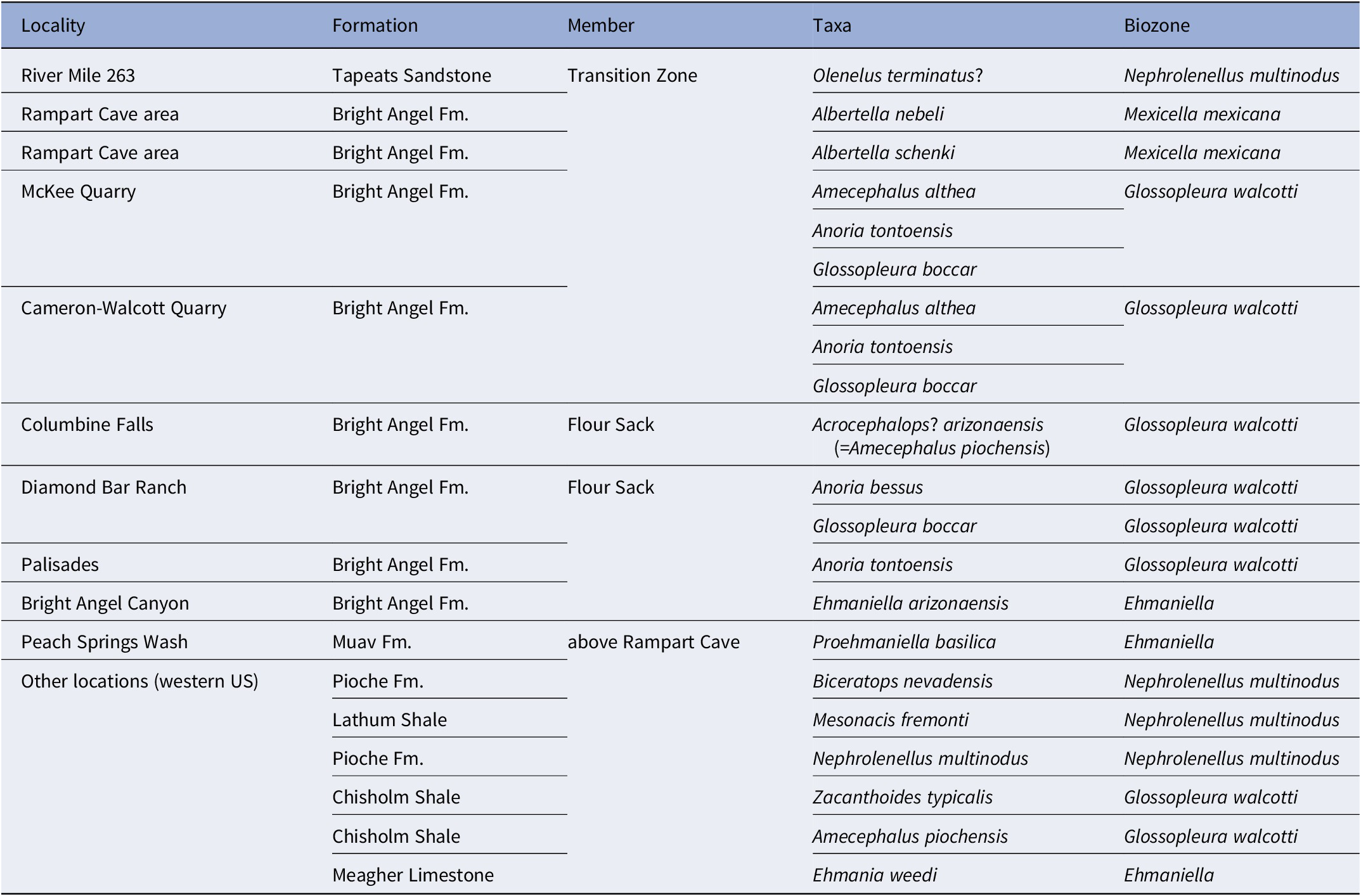 A table listing articulated trilobite taxa found in the Cambrian of the Grand Canyon and surrounding regions, organized by locality, geological formation, and biozone. See long description.