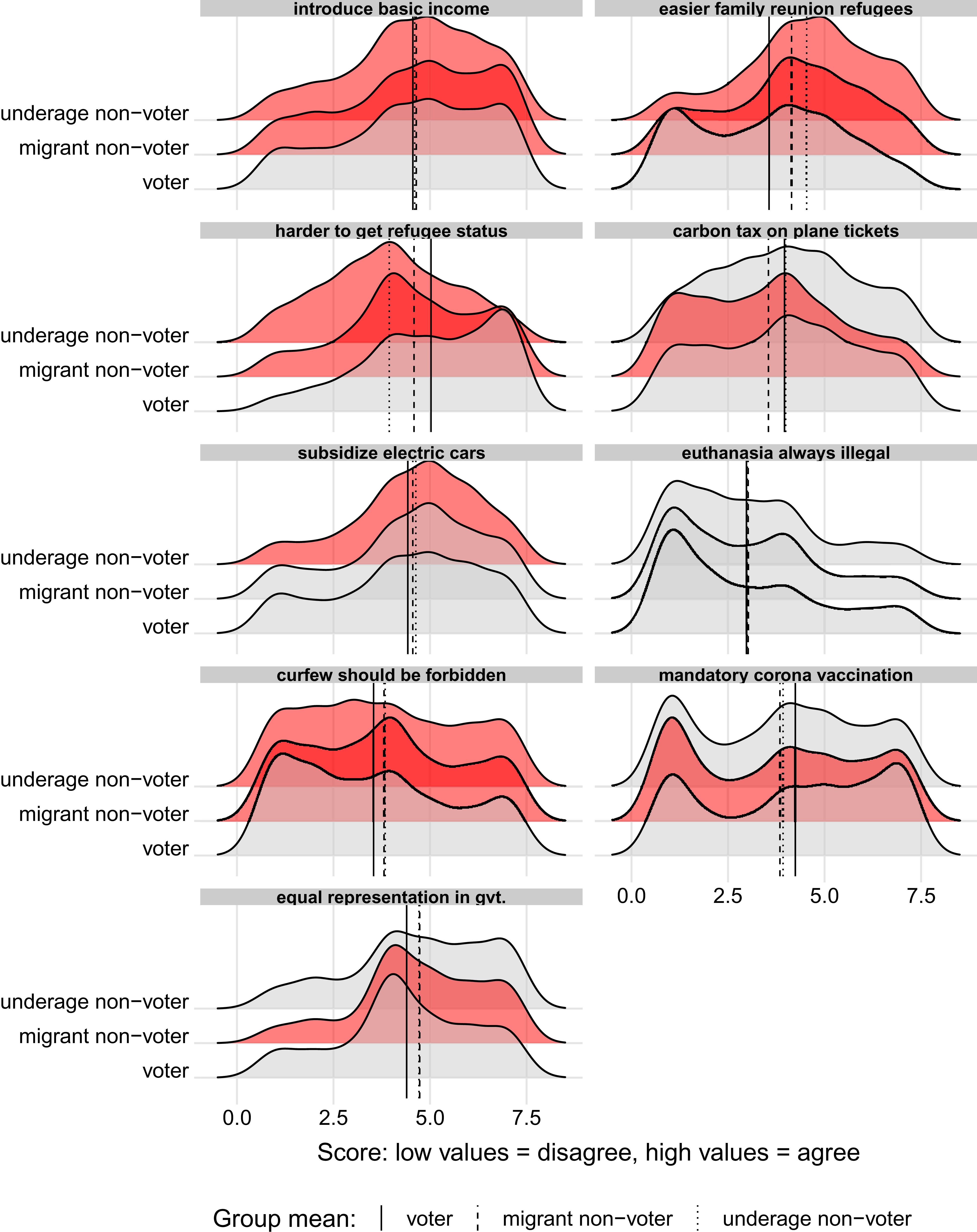 Multiple graphs depict policy preferences by different groups of voters and non-voters.