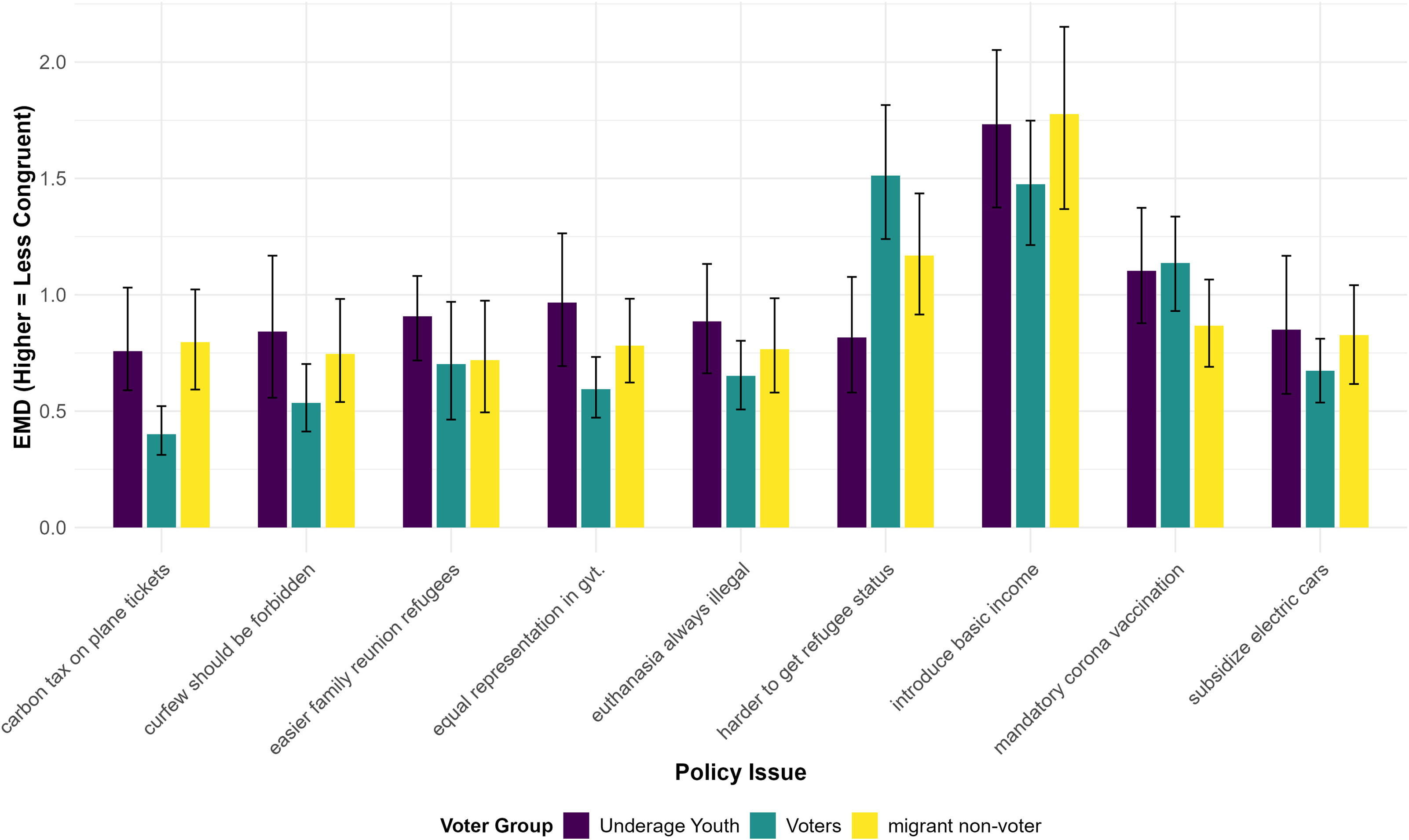 Bar graph comparing voter groups on various policy issues.