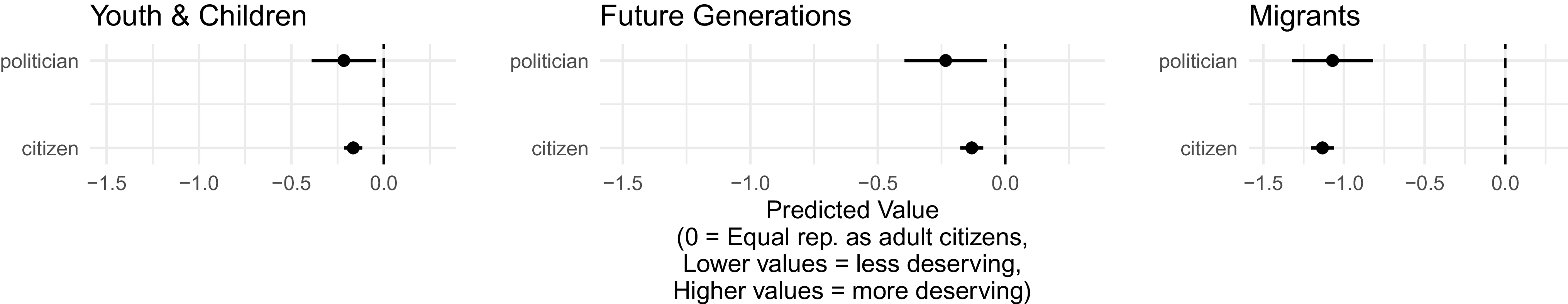 Three dot plots compare predicted values for different groups in terms of political representation.