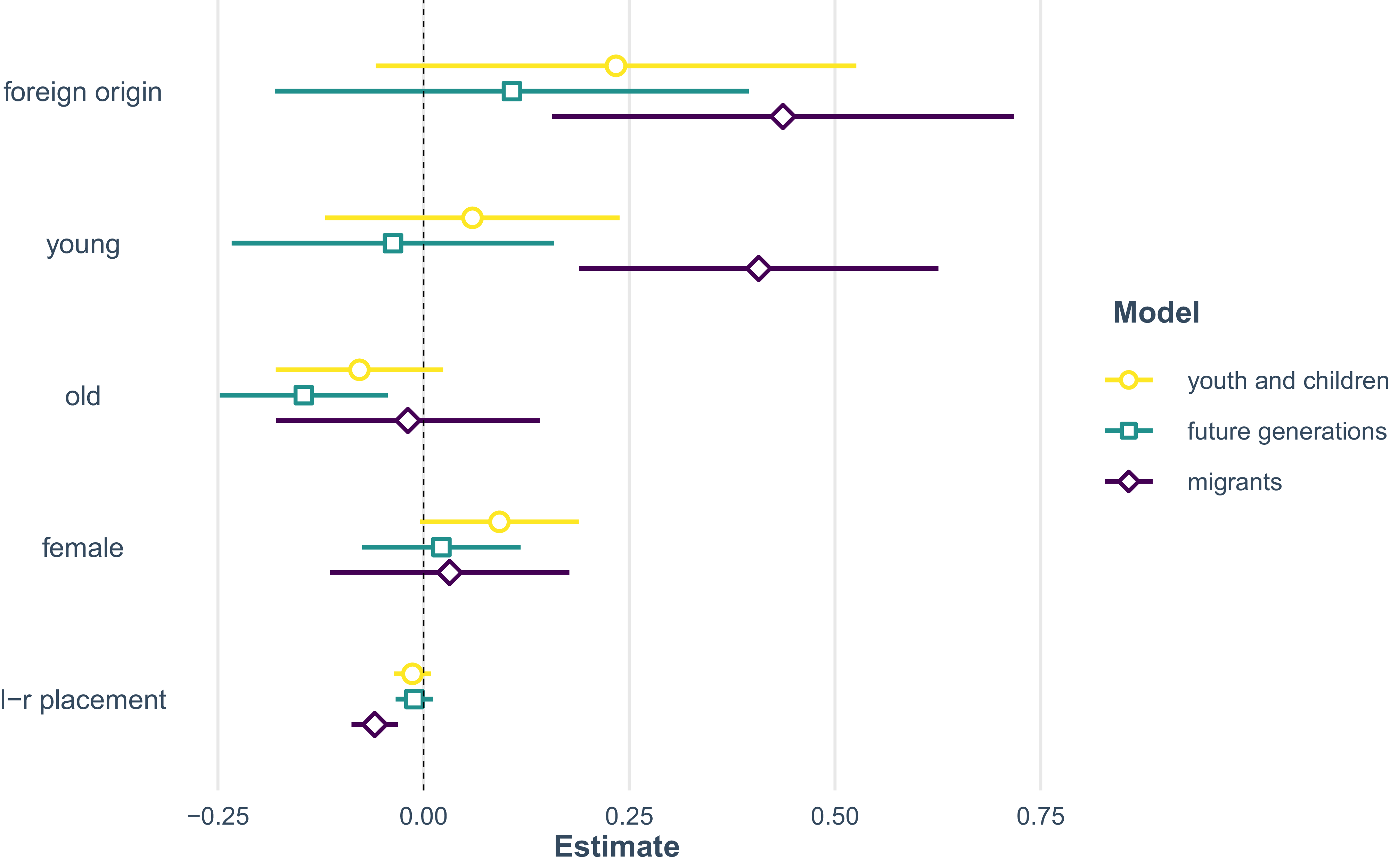A line graph showing estimates for different groups in relation to enfranchisement.
