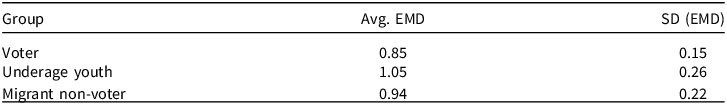 Table comparing average EMD values by group across countries.