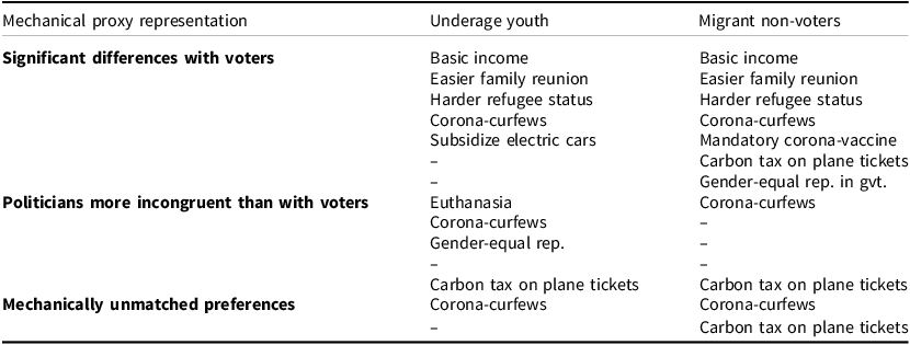 A table comparing policy preferences between underage youth and migrant non-voters with voters and politicians.