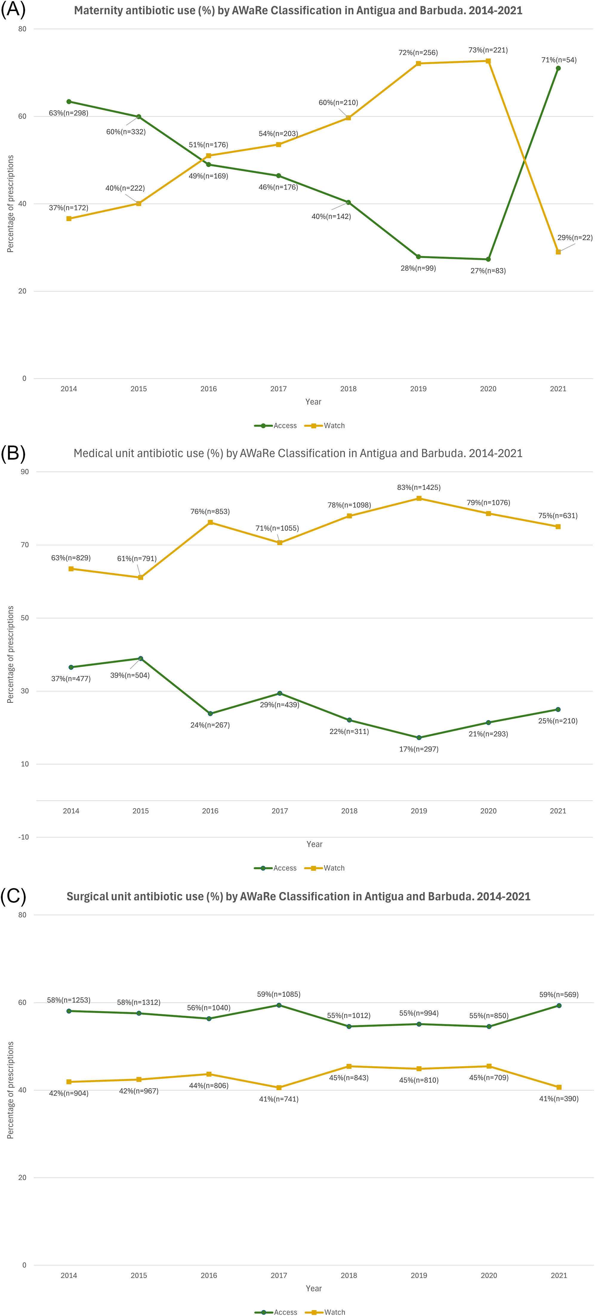 Three line graphs depict antibiotic use trends in Antigua and Barbuda from 2014 to 2021.