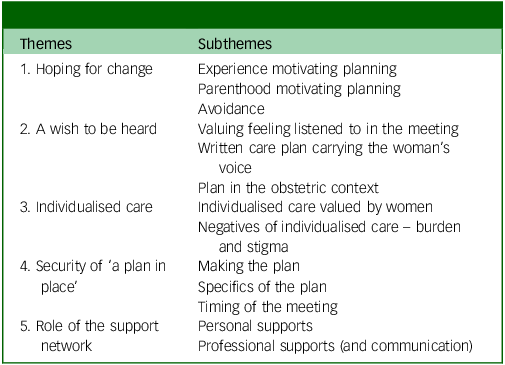Table listing themes and subthemes with five themes and multiple subthemes.