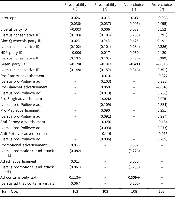 A table showing meta-regression estimates of advertisements on target candidate favourability and vote choice.