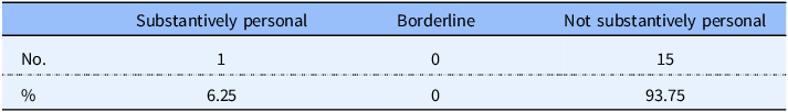 A table summarizing survey data on personal writing in philosophy journals.
