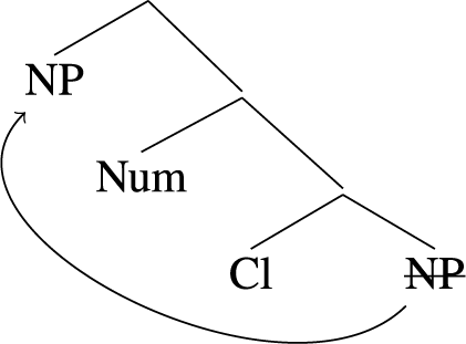 A linguistic syntax tree diagram showing hierarchical branching and constituent movement.