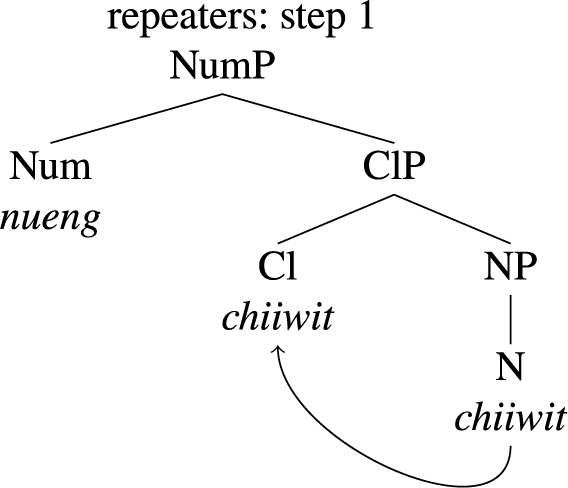 A linguistic syntax tree diagram for repeaters step 1 showing the structural relationship between Num P, Cl P, and N P.