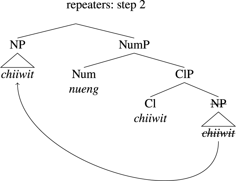 A linguistic syntax tree diagram titled repeaters step 2 showing a movement relationship between N P nodes.