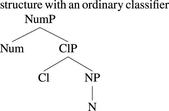 A linguistic syntax tree diagram showing the hierarchical structure of a noun phrase with an ordinary classifier.