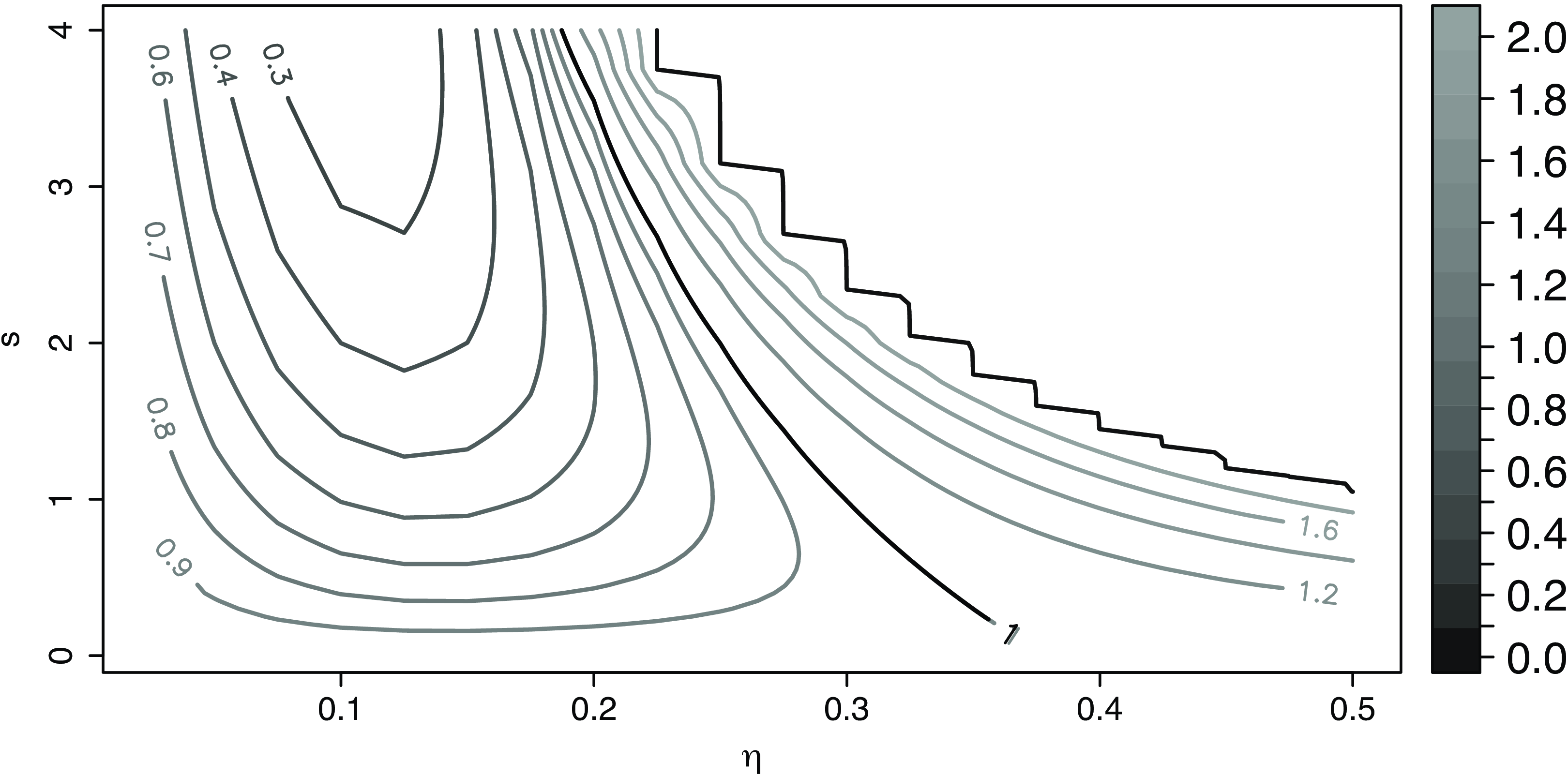 Contour plot showing the relationship between eta and s for a specific model.