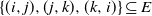 StartSet left parenthesis i comma j right parenthesis comma left parenthesis j comma k right parenthesis comma left parenthesis k comma i right parenthesis EndSet subset of or equal to upper E