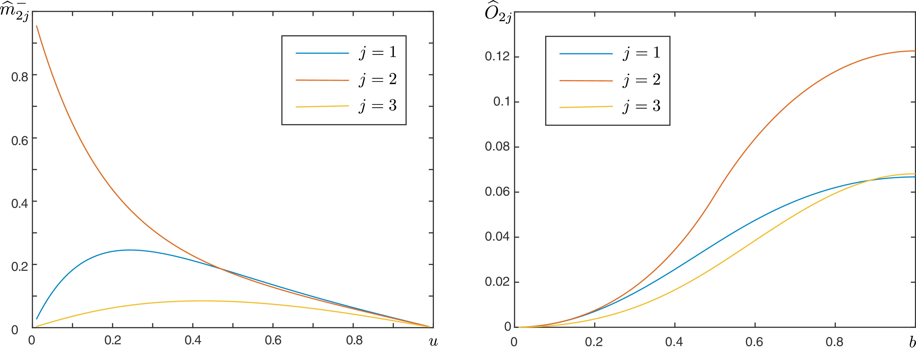 Two line graphs depict functions of variables u and b for different values of j.