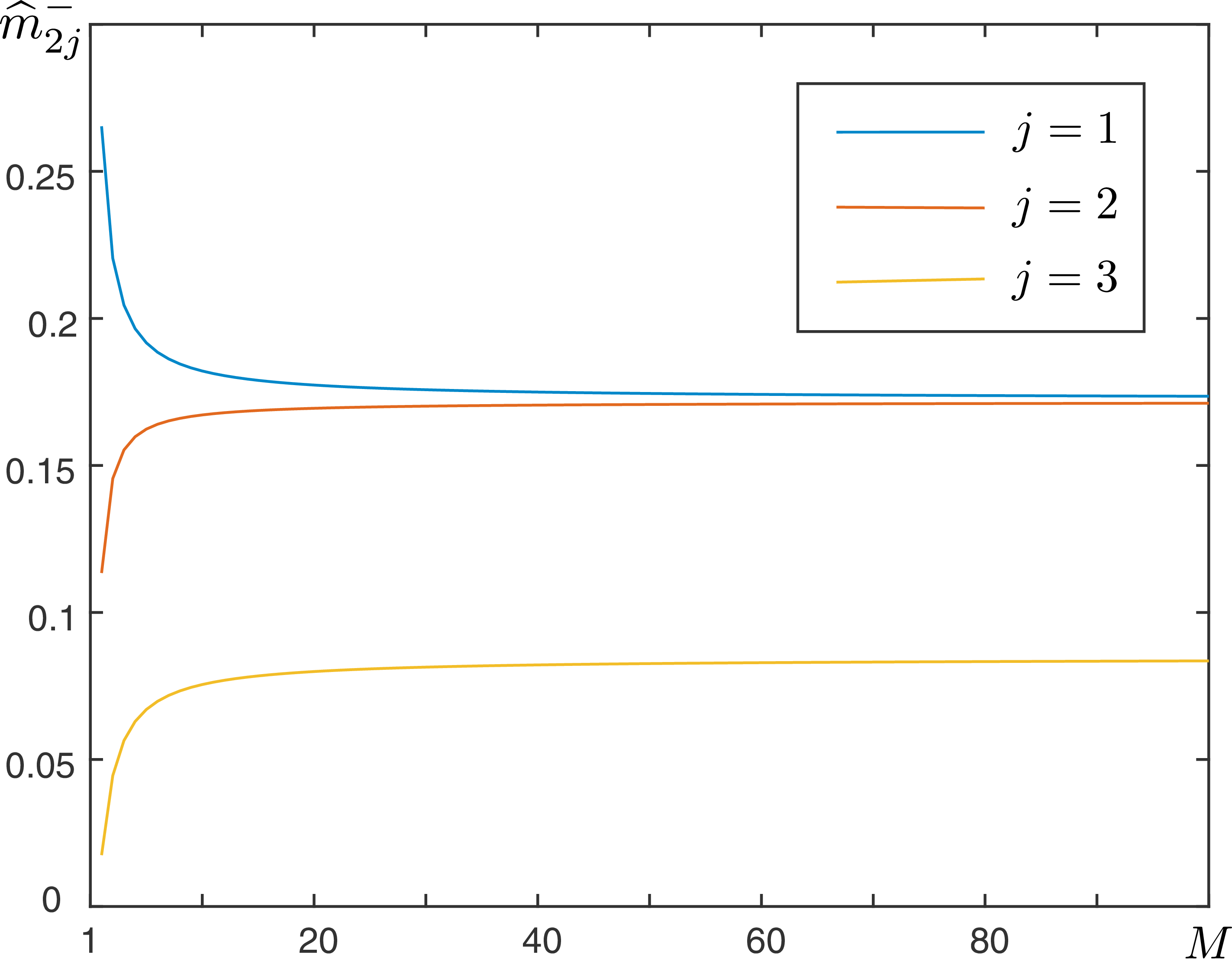 A line graph showing the relationship between M and $widehat{m}^-_{2j}$ for different values of j.