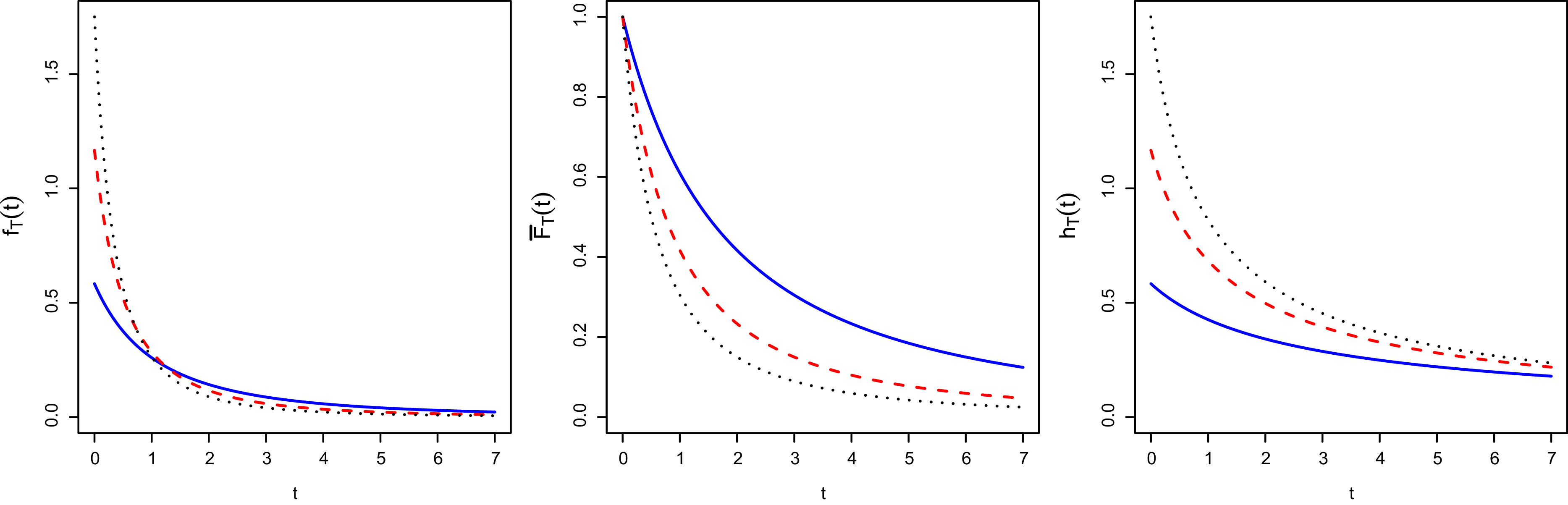 Three line graphs showing different functions over time.