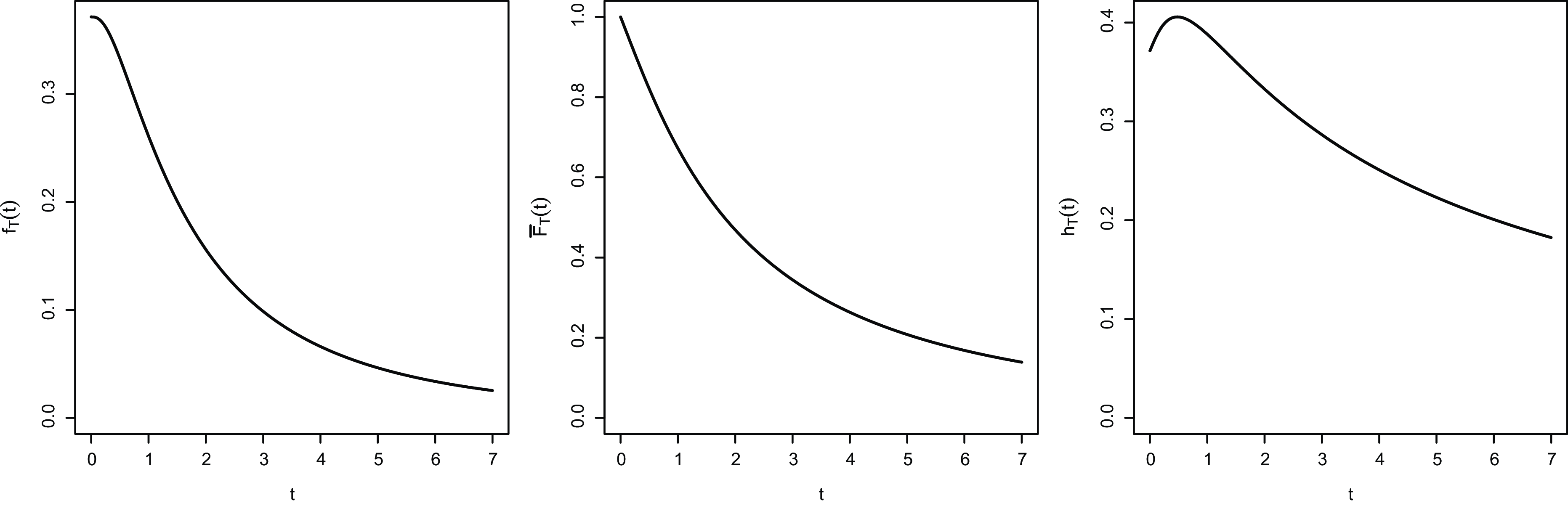 Three line graphs depict the functions f_T, F̅_T, and h_T over time t.