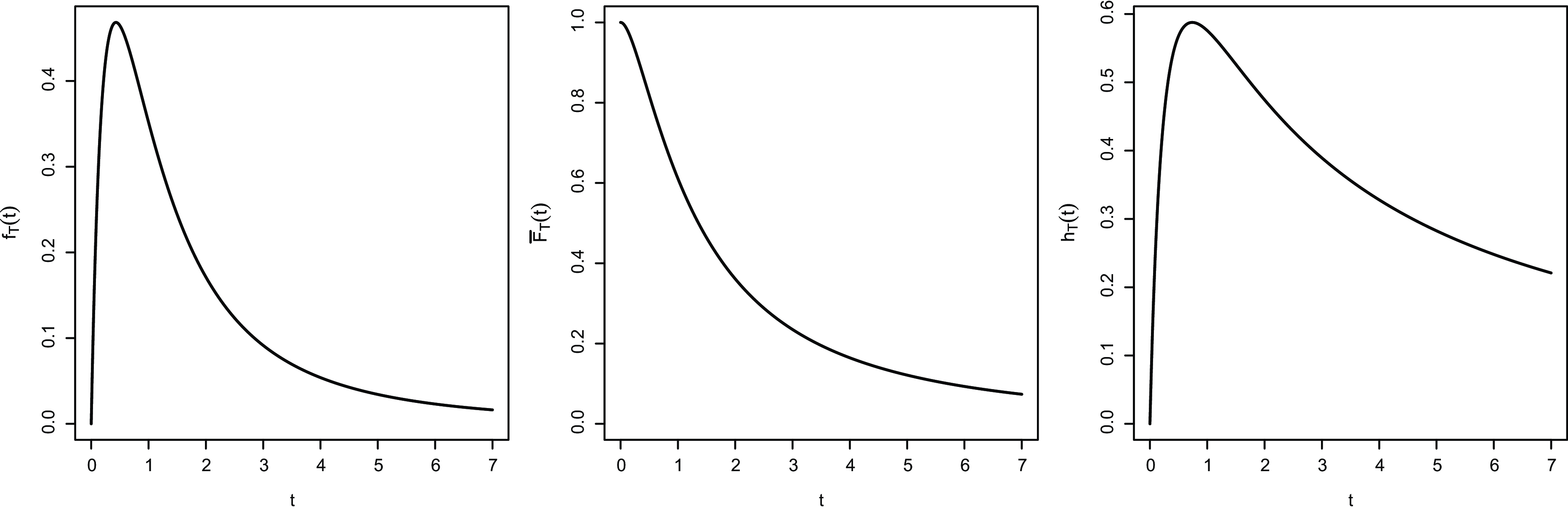 Three line graphs showing different functions over time.