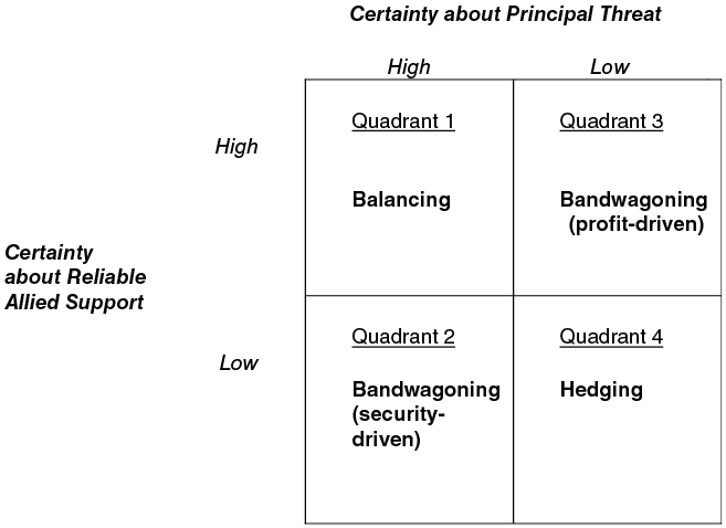 Figure presenting a 2×2 matrix indicating different sets of structural conditions that lead to four different alignment choices, that is, balancing, security-driven bandwagoning, profit-driven bandwagoning, and hedging. See long description.