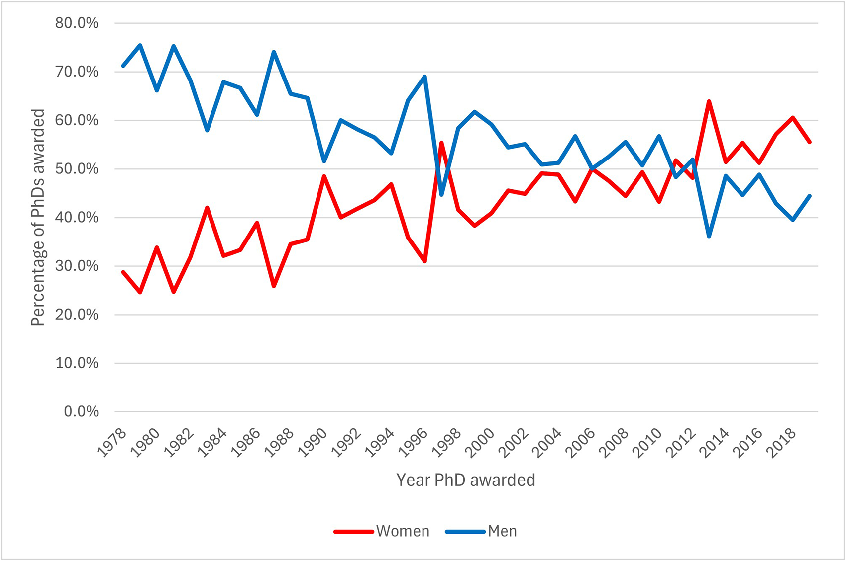 A line graph showing the percentage of PhDs awarded to women and men by year.