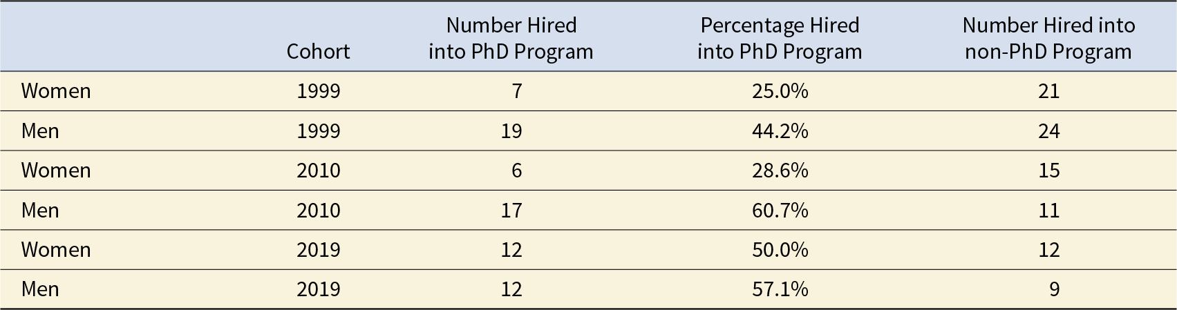 Data values are provided, so trends in hiring men and women into PhD-granting programs cannot be determined. See long description.