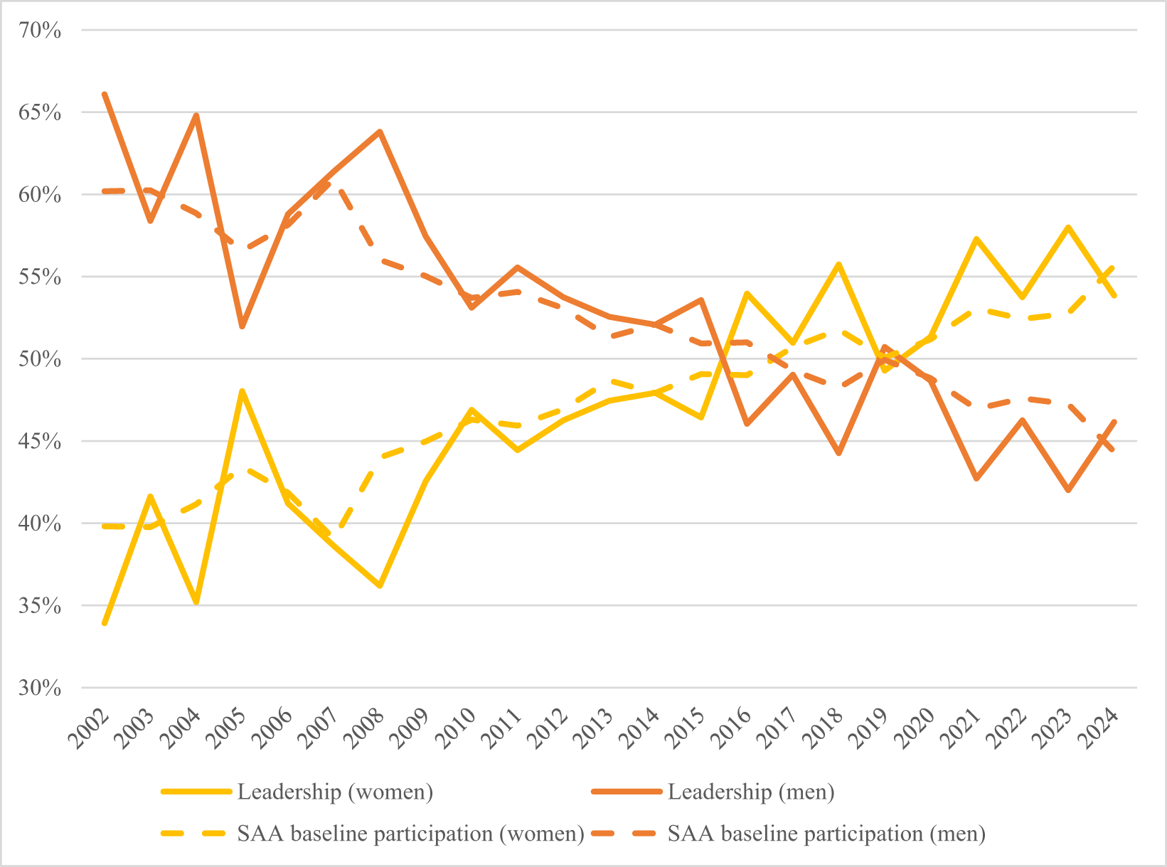 A multi-line graph showing leadership and SAA baseline participation percentages for women and men by year.
