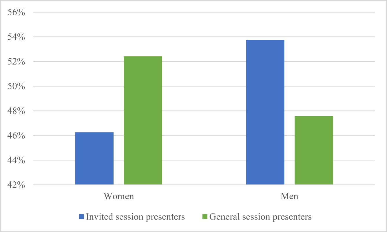 A grouped bar graph showing presenter percentages by gender for invited sessions and general sessions.