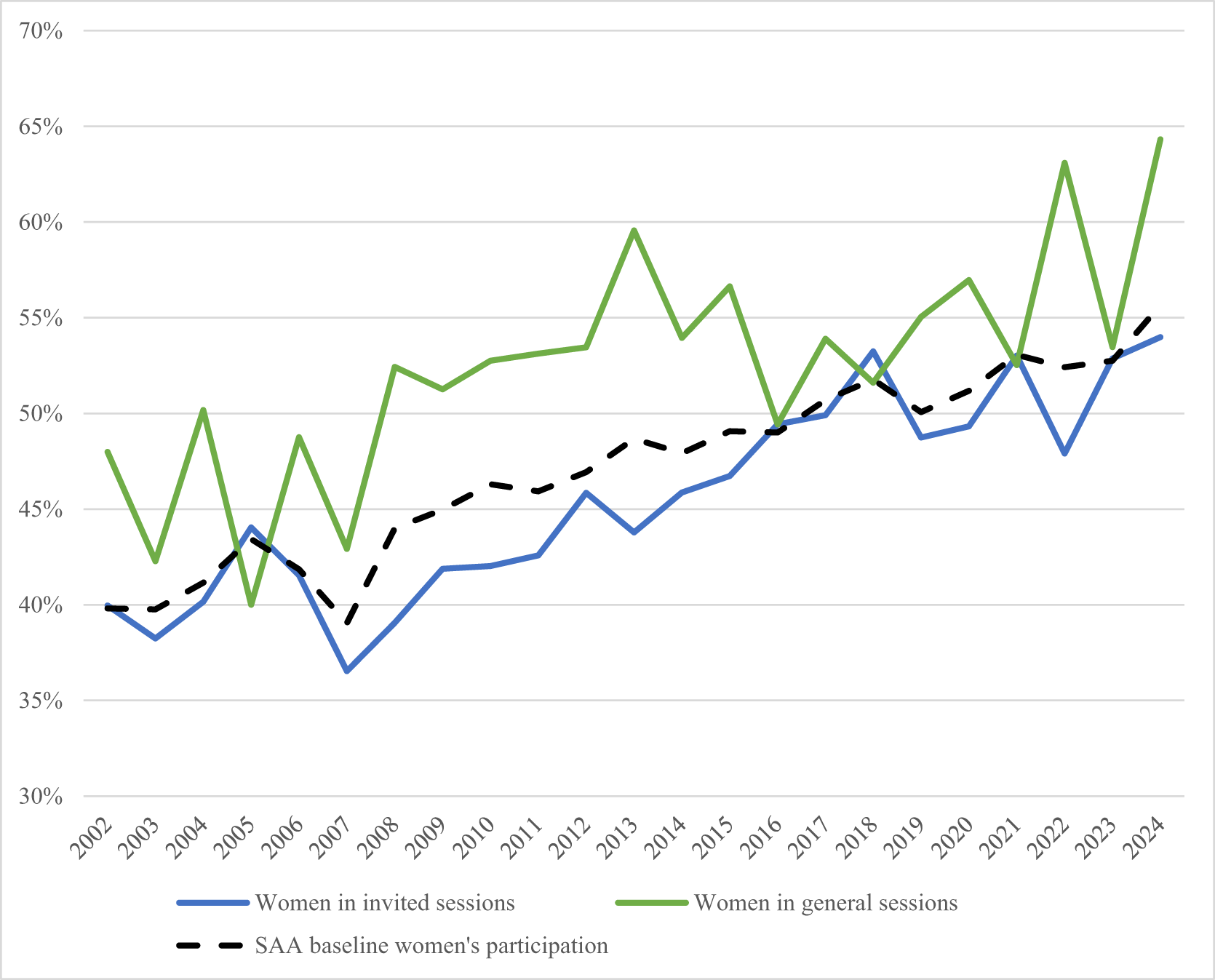 A line graph showing women in invited sessions, women in general sessions and baseline women’s participation across years 2002 to 2024.