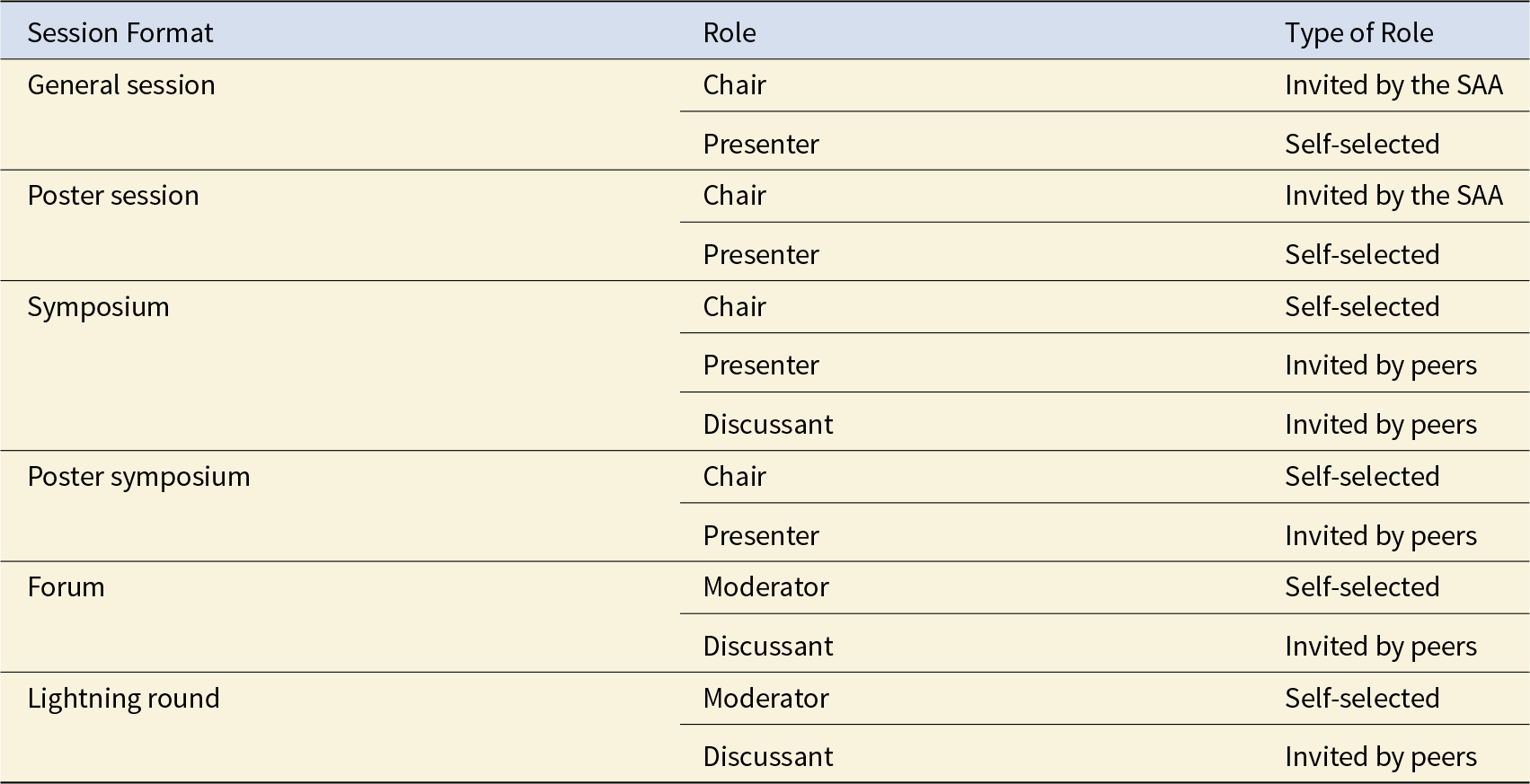 Role types at the Society for American Archaeology annual meeting cannot be summarized because the table data is missing. See long description.