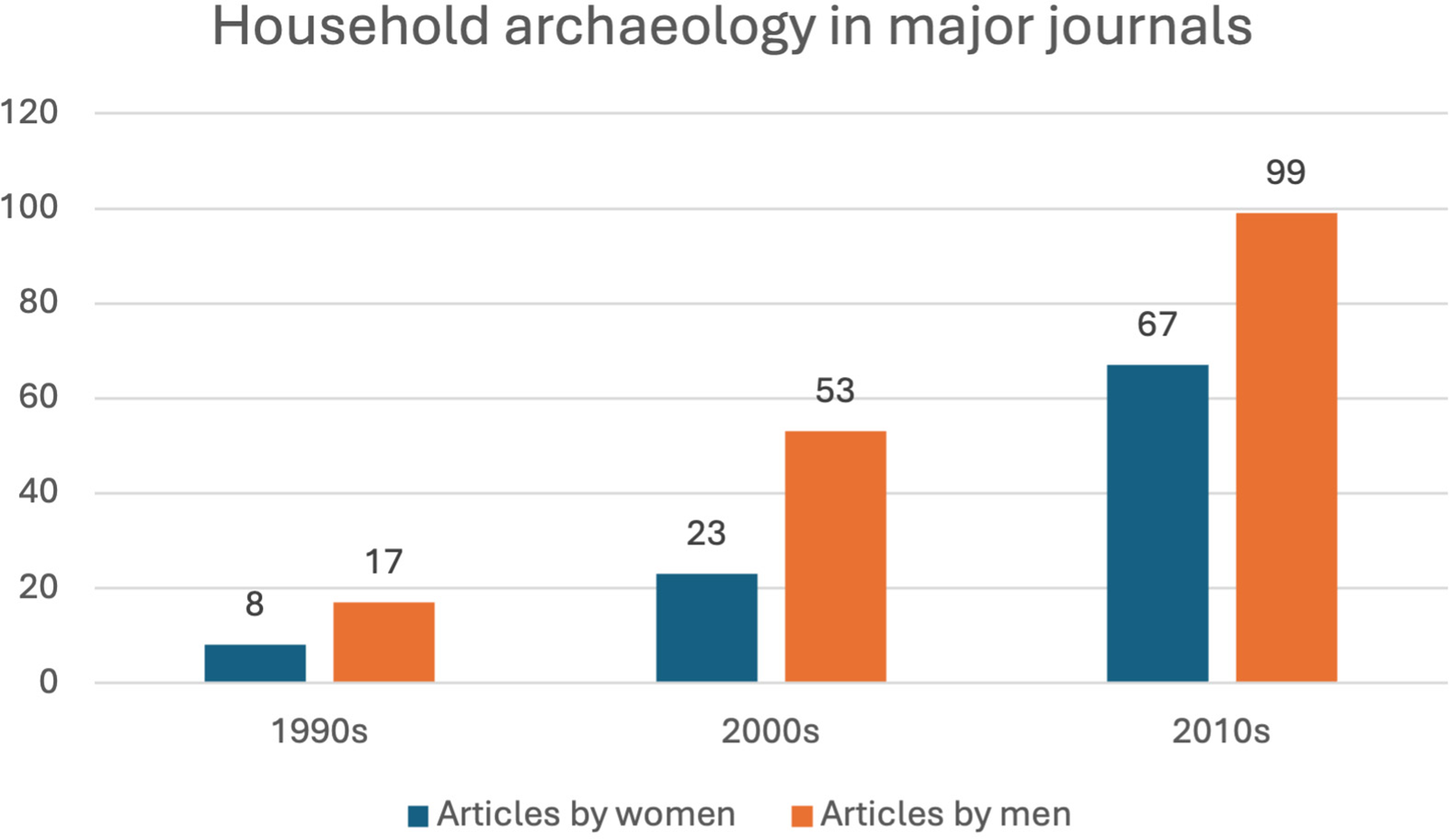 A bar graph showing household archaeology in major journals by decade for articles by women and articles by men.