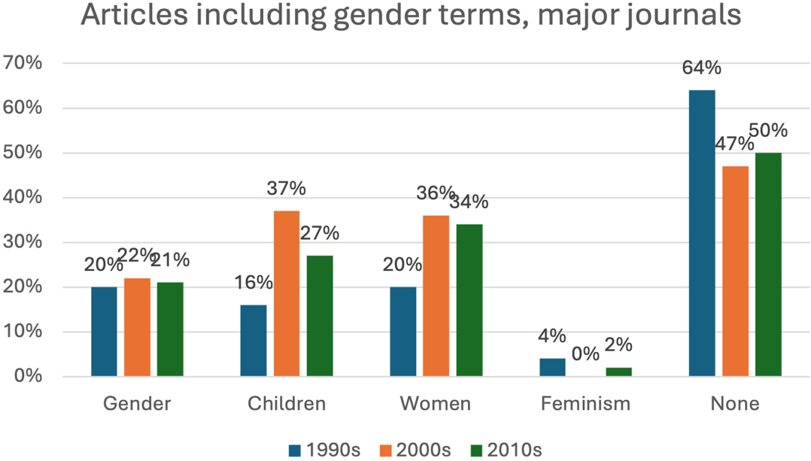 A grouped bar graph showing articles including gender terms in major journals by decade.