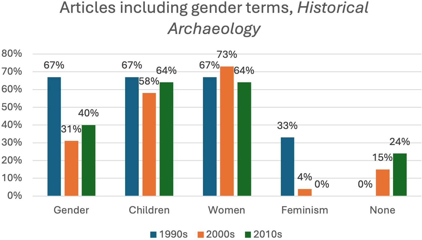 A grouped bar graph showing articles including gender terms in Historical Archaeology by decade.