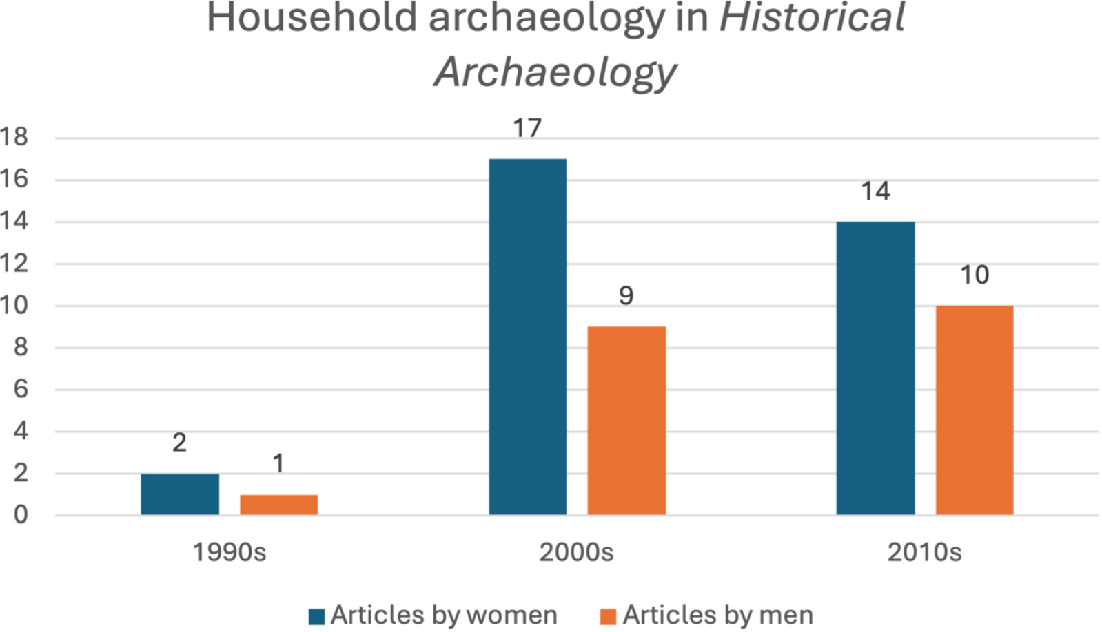 A bar graph showing household archaeology in Historical Archaeology by decade and first author gender.