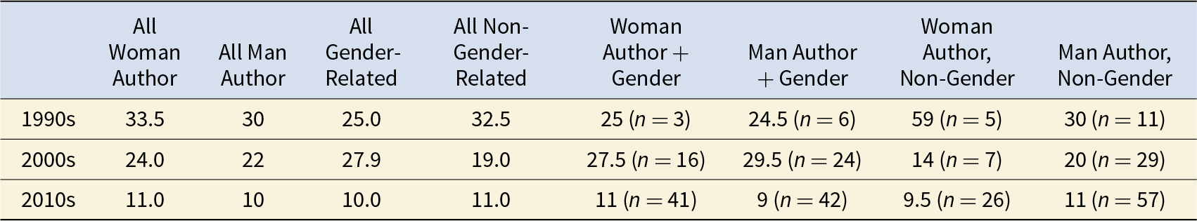 Median citation counts for household archaeology articles are compared across eight major journals, but the specific values are not provided here. See long description.