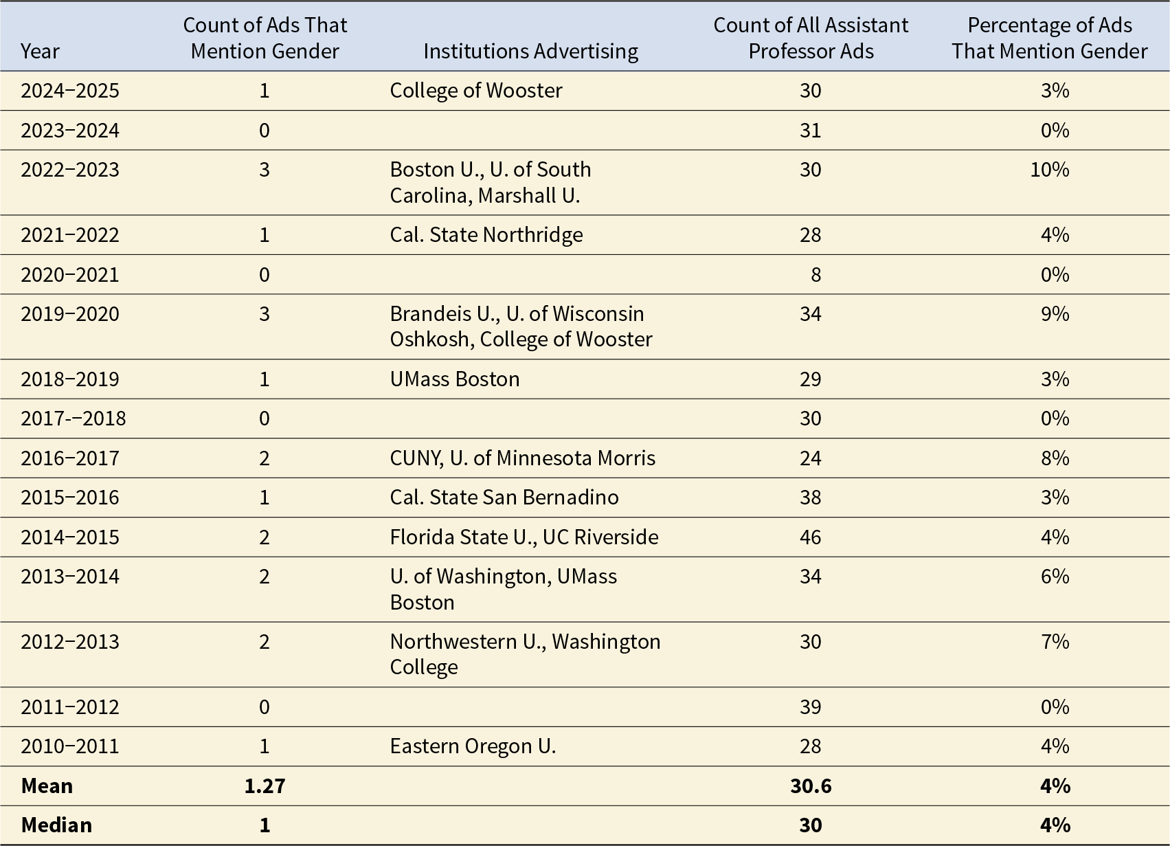 Data values are provided, so findings about gender mentions in assistant professor archaeology job ads cannot be summarized. See long description.